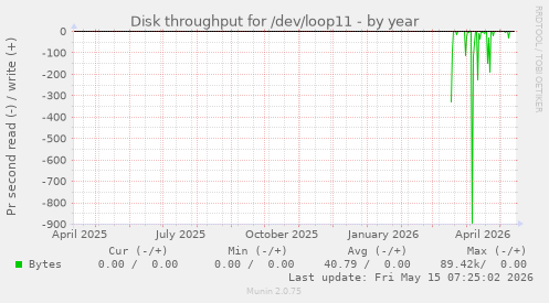 Disk throughput for /dev/loop11