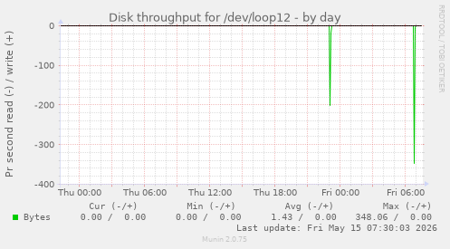Disk throughput for /dev/loop12