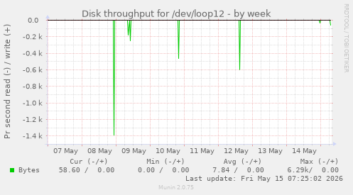 Disk throughput for /dev/loop12