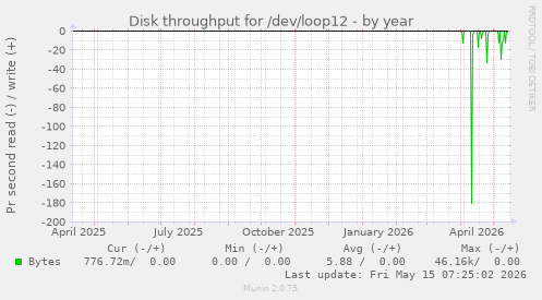 Disk throughput for /dev/loop12