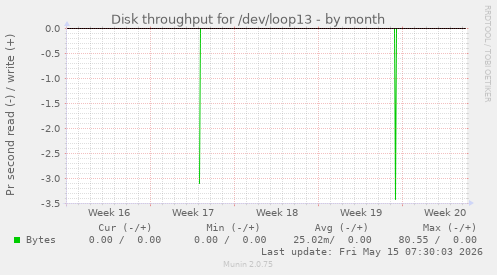 Disk throughput for /dev/loop13