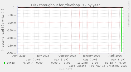 Disk throughput for /dev/loop13