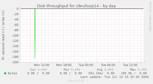 Disk throughput for /dev/loop14