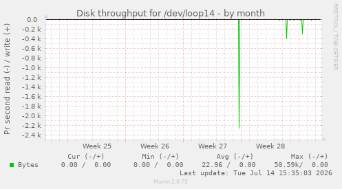 Disk throughput for /dev/loop14