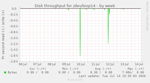Disk throughput for /dev/loop14