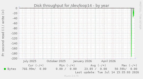 Disk throughput for /dev/loop14