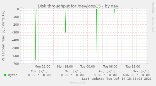 Disk throughput for /dev/loop15