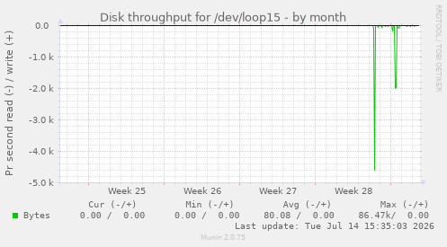 Disk throughput for /dev/loop15