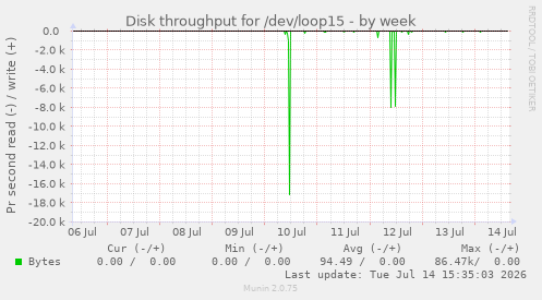 Disk throughput for /dev/loop15