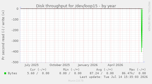 Disk throughput for /dev/loop15