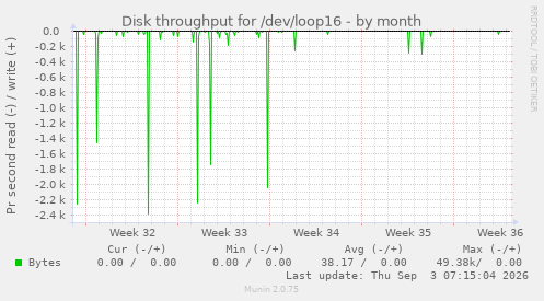 Disk throughput for /dev/loop16