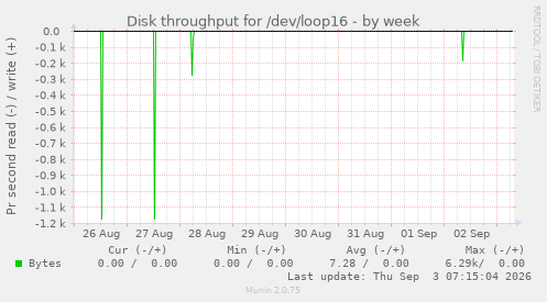Disk throughput for /dev/loop16