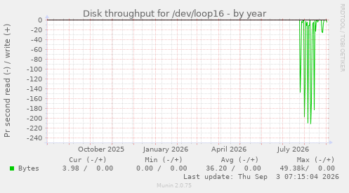 Disk throughput for /dev/loop16