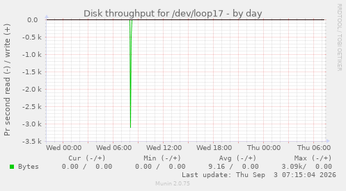 Disk throughput for /dev/loop17