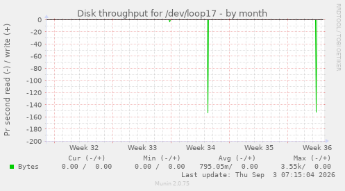 Disk throughput for /dev/loop17