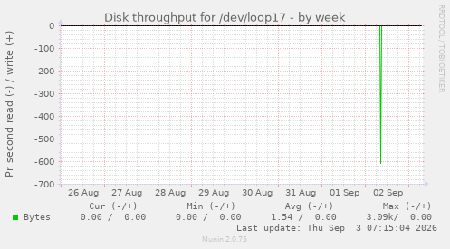 Disk throughput for /dev/loop17