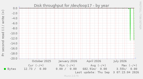 Disk throughput for /dev/loop17