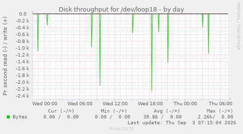 Disk throughput for /dev/loop18