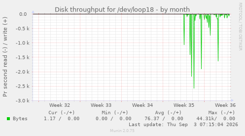 Disk throughput for /dev/loop18