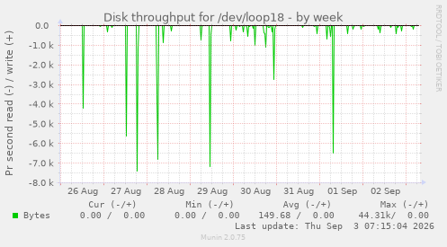 Disk throughput for /dev/loop18
