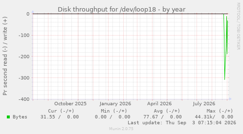 Disk throughput for /dev/loop18