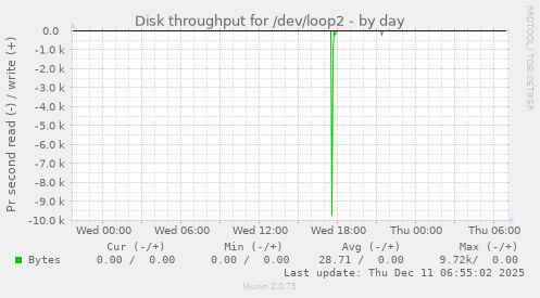 Disk throughput for /dev/loop2