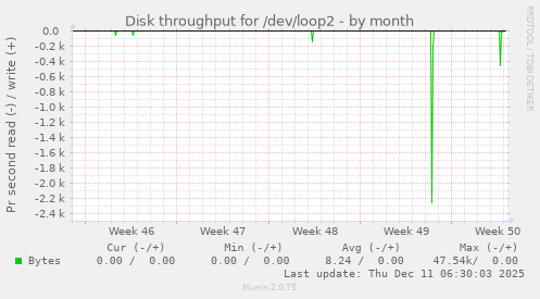 Disk throughput for /dev/loop2