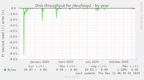 Disk throughput for /dev/loop2