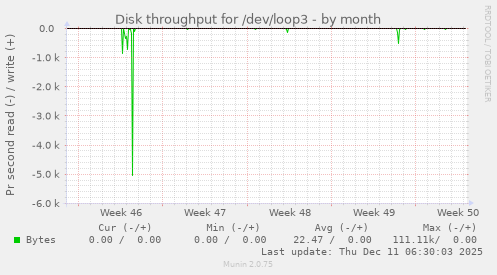 Disk throughput for /dev/loop3