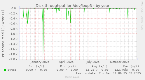 Disk throughput for /dev/loop3