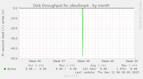 Disk throughput for /dev/loop4