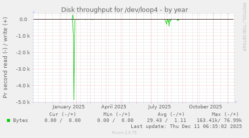 Disk throughput for /dev/loop4