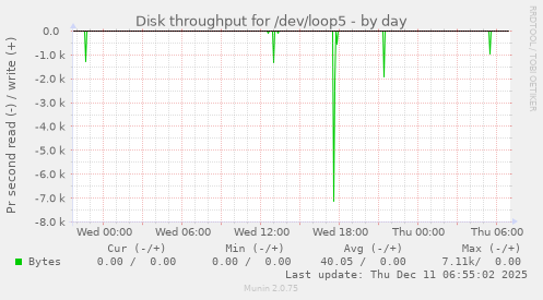 Disk throughput for /dev/loop5