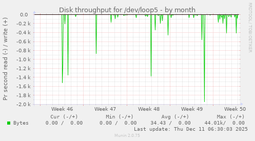 Disk throughput for /dev/loop5
