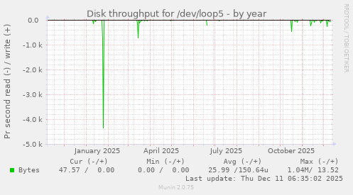 Disk throughput for /dev/loop5