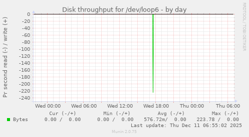 Disk throughput for /dev/loop6