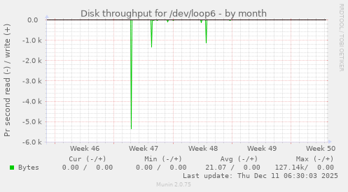 Disk throughput for /dev/loop6