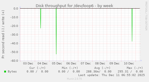 Disk throughput for /dev/loop6