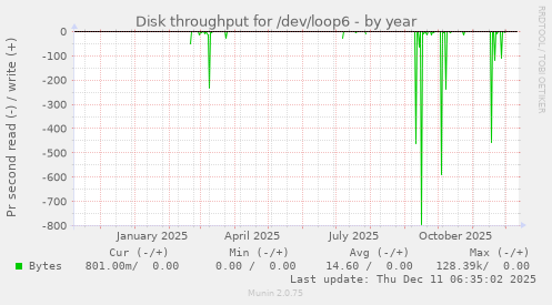 Disk throughput for /dev/loop6