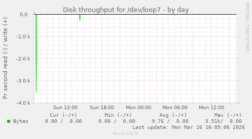 Disk throughput for /dev/loop7