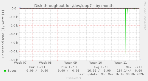 Disk throughput for /dev/loop7