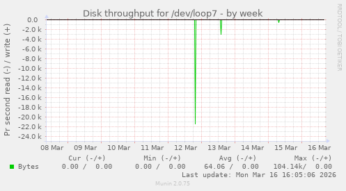 Disk throughput for /dev/loop7
