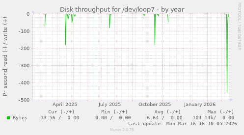 Disk throughput for /dev/loop7