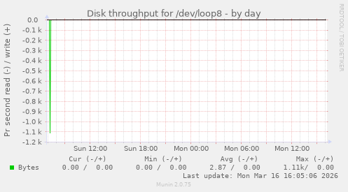 Disk throughput for /dev/loop8
