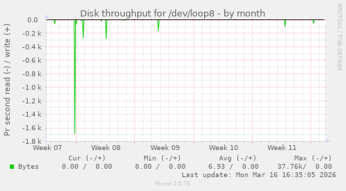 Disk throughput for /dev/loop8