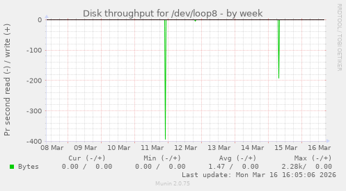 Disk throughput for /dev/loop8