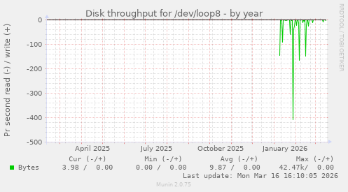 Disk throughput for /dev/loop8