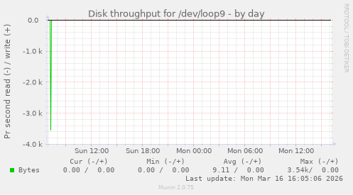 Disk throughput for /dev/loop9