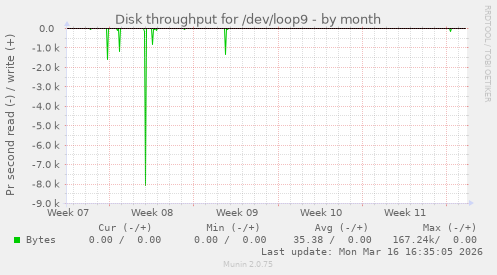 Disk throughput for /dev/loop9