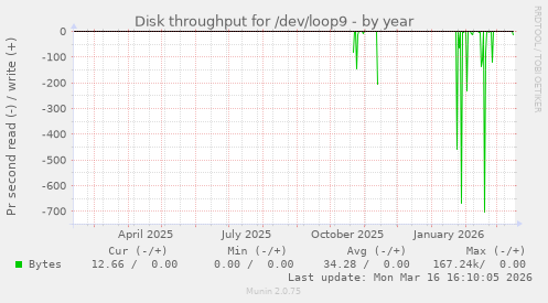 Disk throughput for /dev/loop9